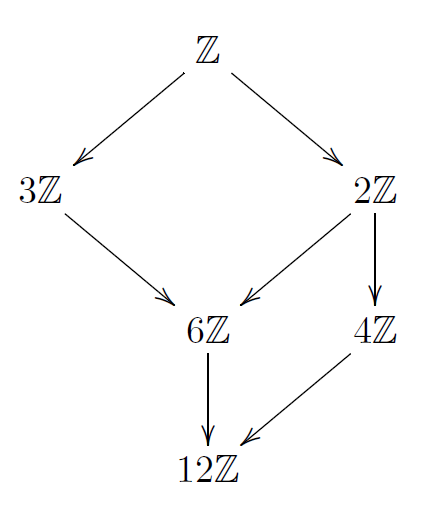 \xymatrix{ & \mathbb{Z}\ar[dl]\ar[dr]\\ 3\mathbb{Z}\ar[dr] &&; 2\mathbb{Z}\ar[dl]\ar[d]\\ & 6\mathbb{Z}\ar[d] & 4\mathbb{Z}\ar[dl]\\ & 12\mathbb{Z} }