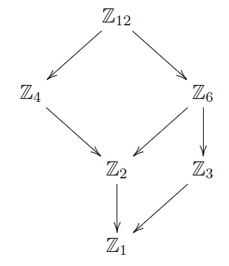 \xymatrix{ & \mathbb{Z}_{12}\ar[dl]\ar[dr]\\ \mathbb{Z}_{4}\ar[dr] & & \mathbb{Z}_{6}\ar[dl]\ar[d]\\ & \mathbb{Z}_{2}\ar[d] & \mathbb{Z}_{3}\ar[dl]\\ & \mathbb{Z}_{1} }