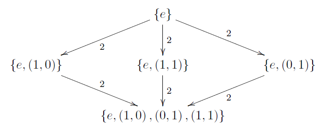 \xymatrix{ & \left\{ e\right\} \ar[dl]^{2}\ar[d]^{2}\ar[dr]^{2}\\ \left\{ e,\left(1,0\right)\right\} \ar[dr]^{2} & \left\{ e,\left(1,1\right)\right\} \ar[d]^{2} & \left\{ e,\left(0,1\right)\right\} \ar[dl]^{2}\\ & \left\{ e,\left(1,0\right),\left(0,1\right),\left(1,1\right)\right\} }