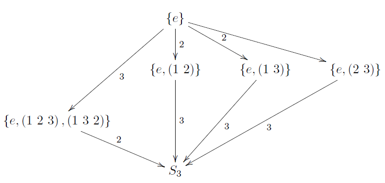 \xymatrix{ & \left\{ e\right\} \ar[ddl]^{3}\ar[d]^{2}\ar[dr]^{2}\ar[drr]\\ & \left\{ e,\left(1\ 2\right)\right\} \ar[dd]^{3} & \left\{ e,\left(1\ 3\right)\right\} \ar[ddl]^{3} & \left\{ e,\left(2\ 3\right)\right\} \ar[ddll]^{3}\\ \left\{ e,\left(1\ 2\ 3\right),\left(1\ 3\ 2\right)\right\} \ar[dr]^{2}\\ & S_{3} } 